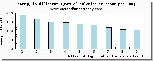 calories in trout energy per 100g